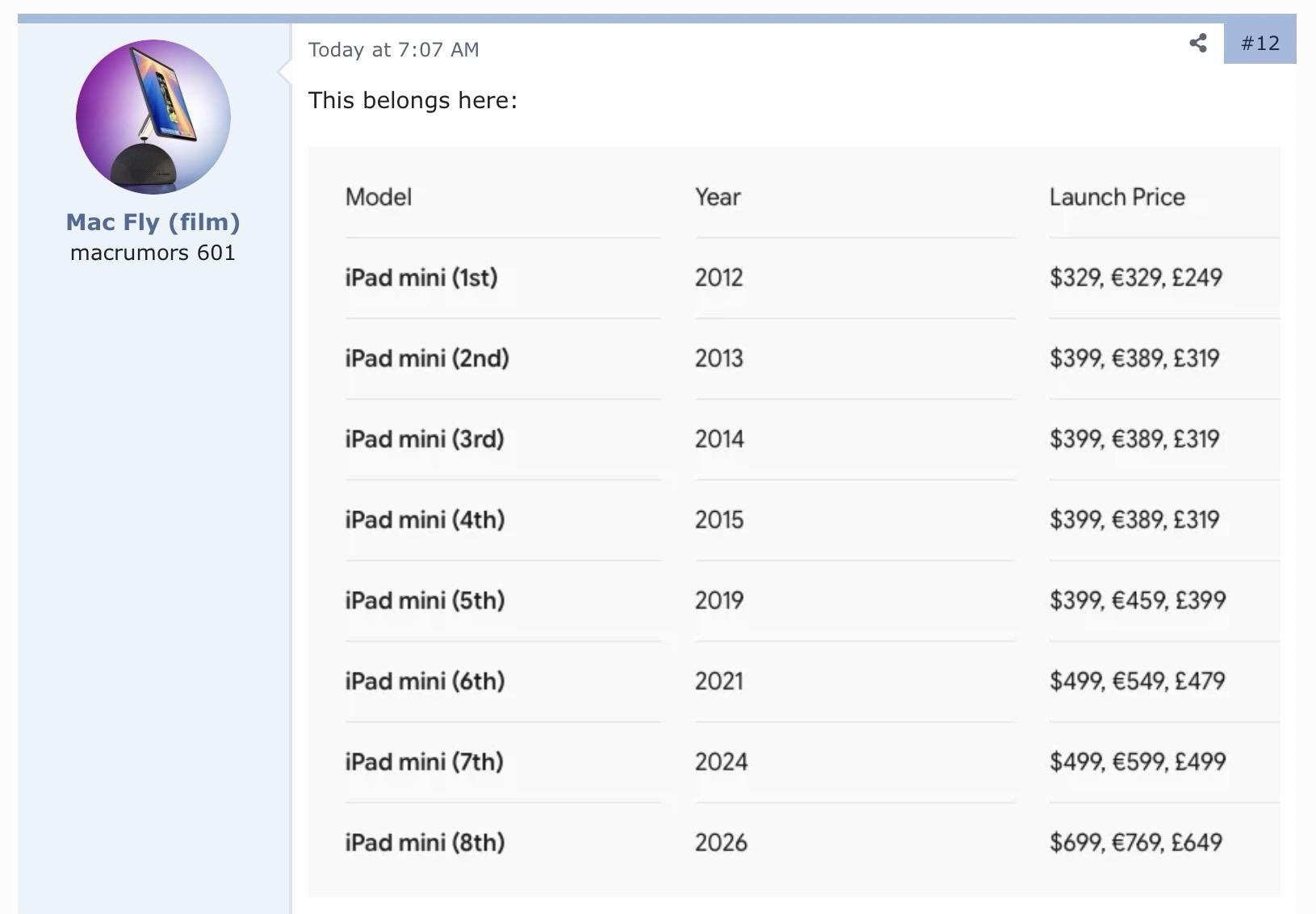 A table listing the different models of the iPad mini along with their release years and launch prices in USD, EUR, and GBP. Table reads as follows:
* First-generation iPad mini, released in 2012: $329 US dollars, €329, £249.
* Second-generation iPad mini, released in 2013: $399 US dollars, €389, £319.
* Third-generation iPad mini, released in 2014: $399 US dollars, €389, £319.
* Fourth-generation iPad mini, released in 2015: $399 US dollars, €389, £319.
* Fifth-generation iPad mini, released i