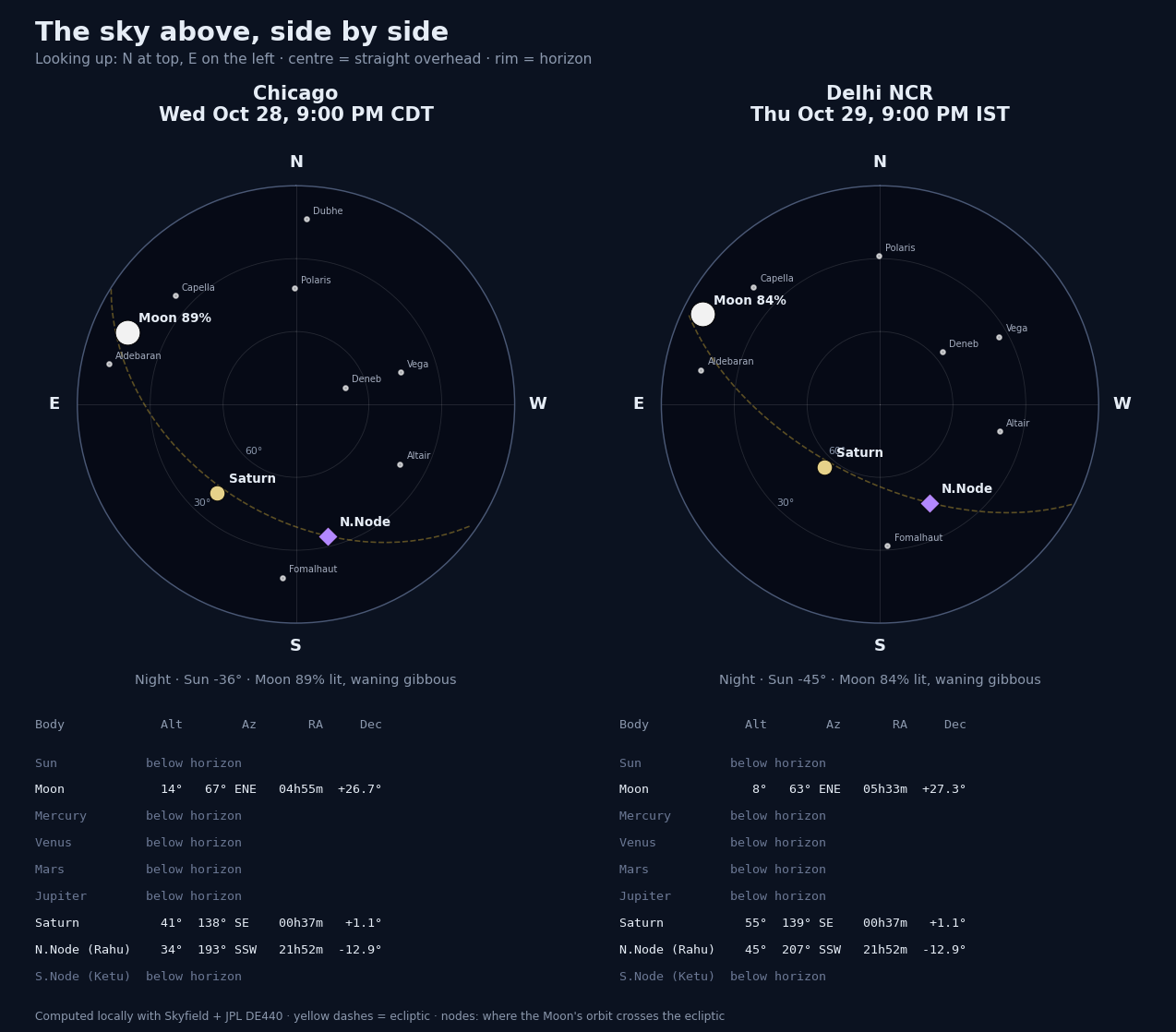 Polar sky maps comparing the visible sky. Chicago at 21:00 local time (waning gibbous, 89% lit): Sun below the horizon; Moon altitude 14 degrees, azimuth 67 ENE; Mercury below the horizon; Venus below the horizon; Mars below the horizon; Jupiter below the horizon; Saturn altitude 41 degrees, azimuth 138 SE; N.Node (Rahu) altitude 34 degrees, azimuth 193 SSW; S.Node (Ketu) below the horizon | Delhi NCR at 21:00 local time (waning gibbous, 84% lit): Sun below the horizon; Moon altitude 8 degrees,