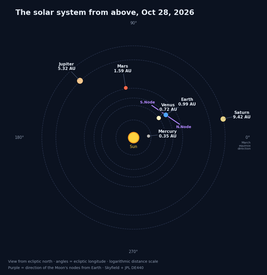 Top-down map of the solar system showing the positions of Mercury, Venus, Earth, Mars, Jupiter and Saturn around the Sun, plus the direction of the Moon's nodes from Earth.