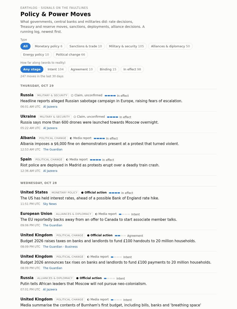 Screenshot of Earthlog's Policy and Power Moves page: 32 government and central-bank moves in the last 24 hours, grouped by type and how close each is to taking effect.