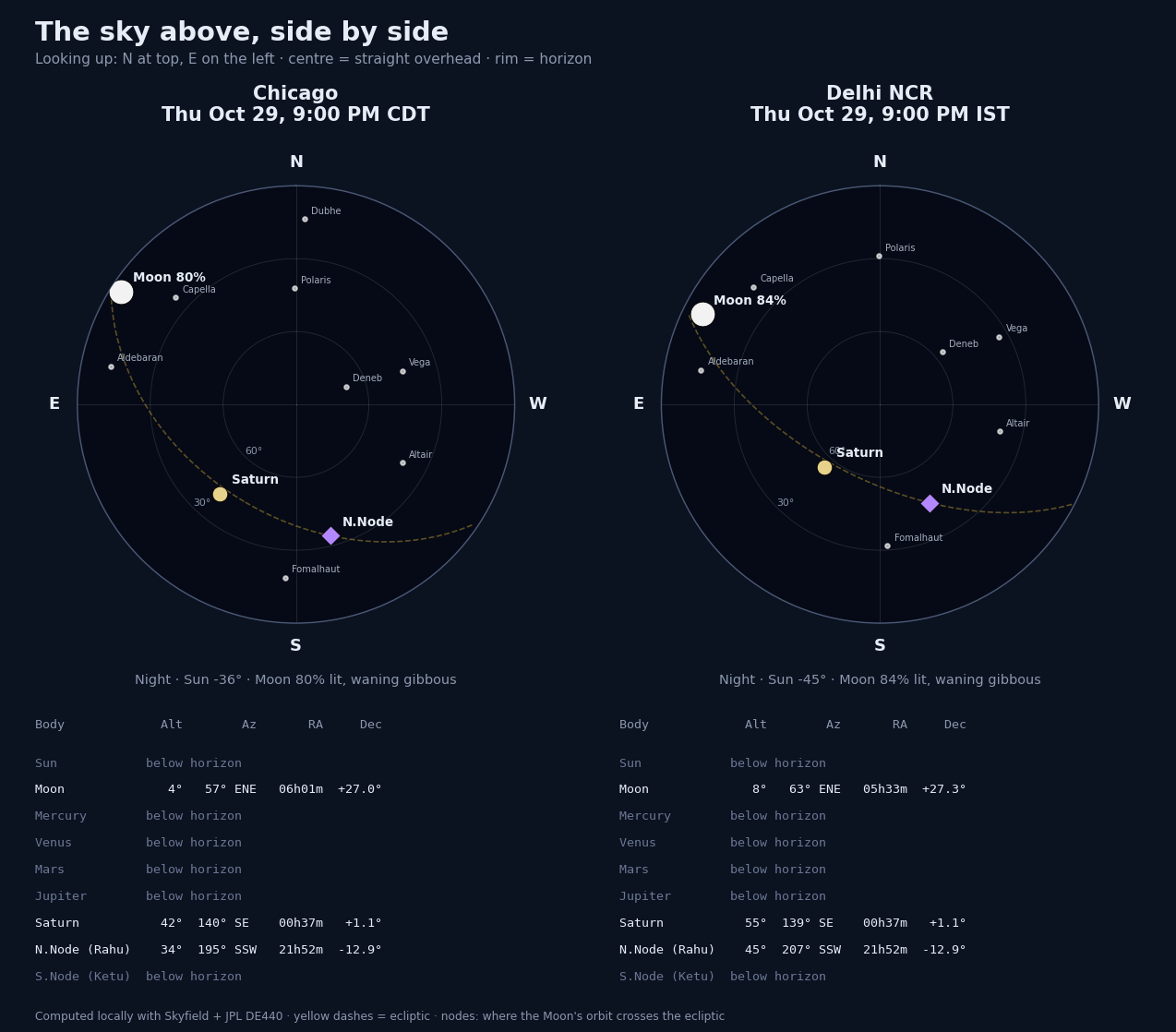 Polar sky maps comparing the visible sky. Chicago at 21:00 local time (waning gibbous, 80% lit): Sun below the horizon; Moon altitude 4 degrees, azimuth 57 ENE; Mercury below the horizon; Venus below the horizon; Mars below the horizon; Jupiter below the horizon; Saturn altitude 42 degrees, azimuth 140 SE; N.Node (Rahu) altitude 34 degrees, azimuth 195 SSW; S.Node (Ketu) below the horizon | Delhi NCR at 21:00 local time (waning gibbous, 84% lit): Sun below the horizon; Moon altitude 8 degrees, a