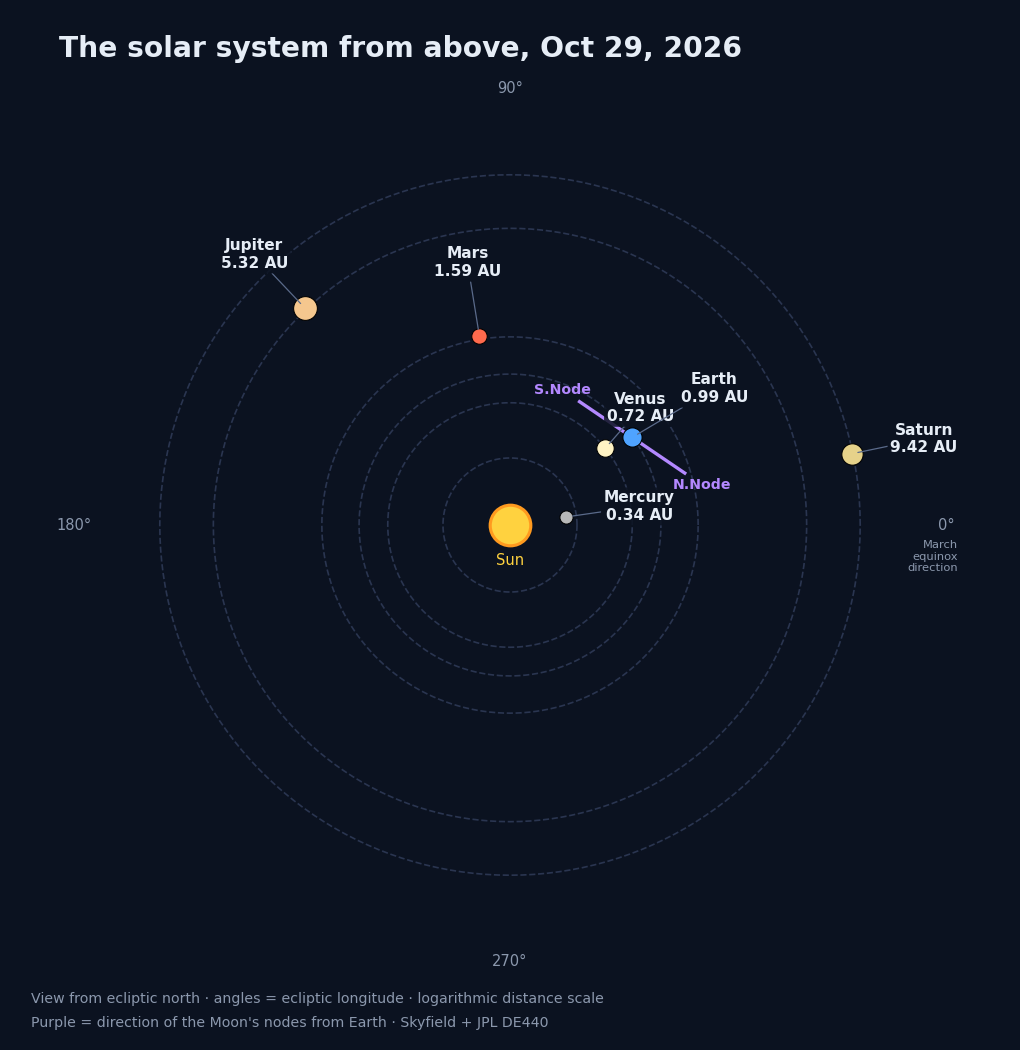 Top-down map of the solar system showing the positions of Mercury, Venus, Earth, Mars, Jupiter and Saturn around the Sun, plus the direction of the Moon's nodes from Earth.