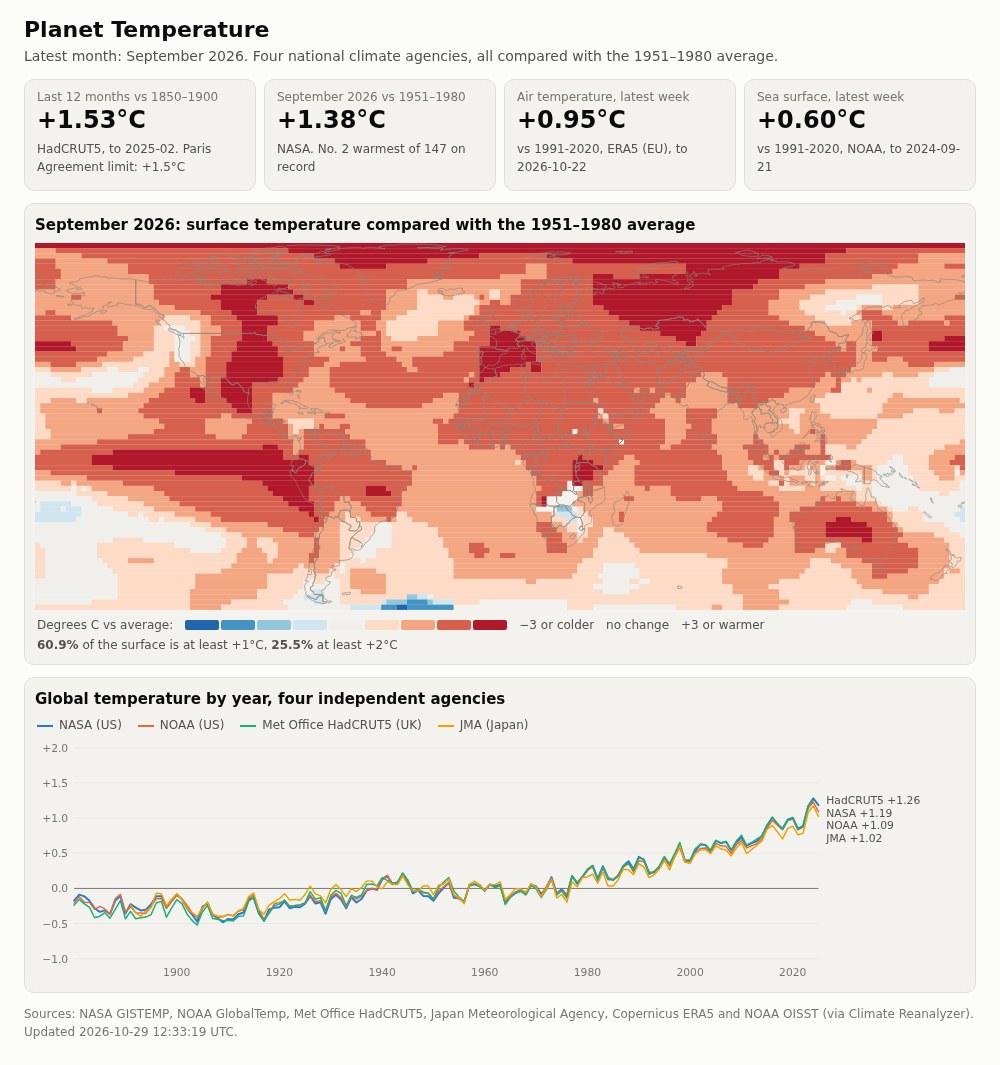 Screenshot of Earthlog's Planet Temperature, a world map of surface temperature against the 1951 to 1980 average and a chart of global temperature by year from four national agencies: world map colored by how much warmer or cooler each region is than the 1951 to 1980 average, and a line chart of global temperature by year from NASA, NOAA, the UK Met Office and Japan's JMA.