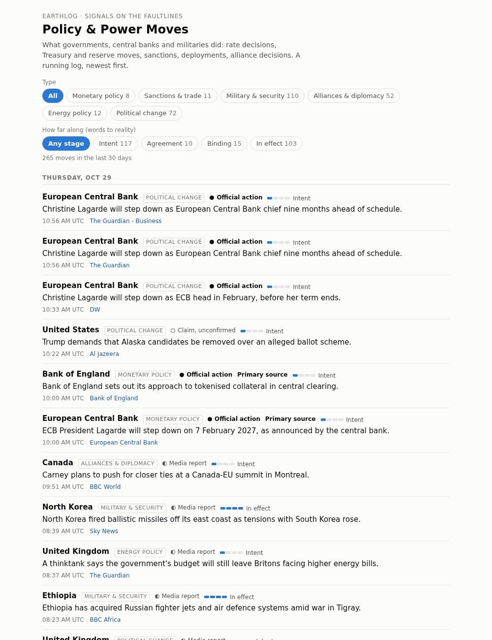 Screenshot of Earthlog's Policy and Power Moves page: 37 government and central-bank moves in the last 24 hours, grouped by type and how close each is to taking effect.