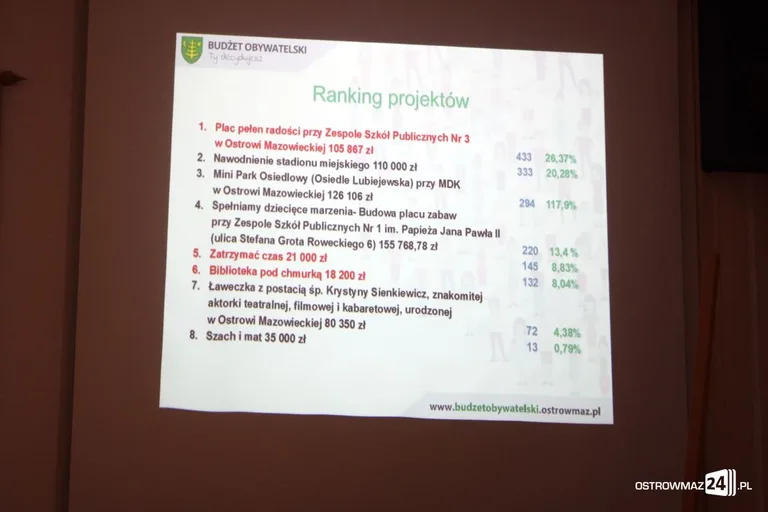 Budżet obywatelski na 2018 rok rozstrzygnięty (zdjęcia)