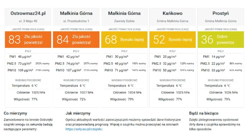 Smog w powiecie coraz większy