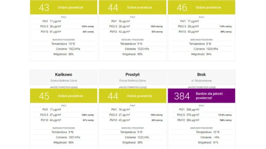 15 krotnie przekroczone stężenie PM 2.5 w Broku