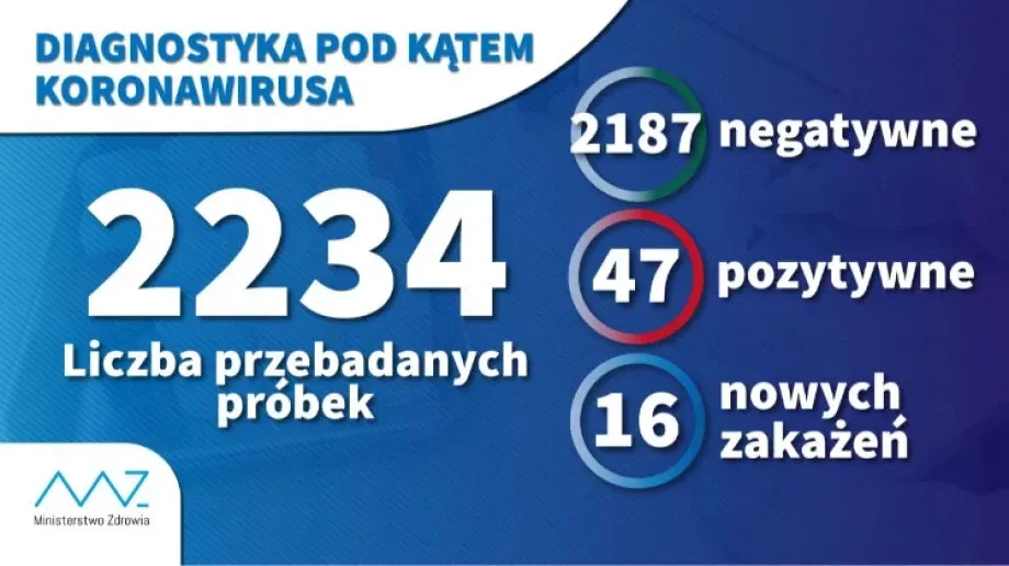 Zagrożenie koronawirusem. Najnowsze informacje (aktualizacja)