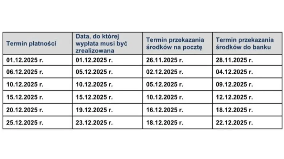 ZUS wypłaci świadczenia przed świętami