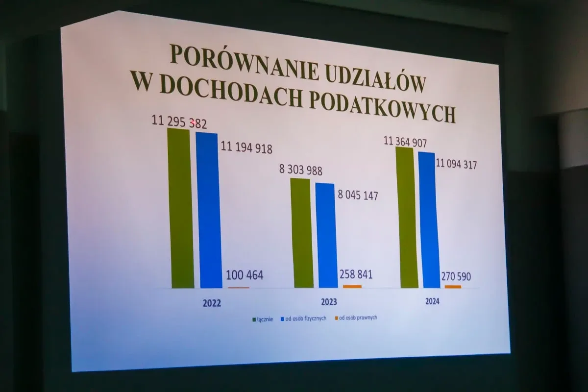 Przegląd kluczowych decyzji na Sesji Rady Gminy Ostrów Mazowiecka (zdjęcia)