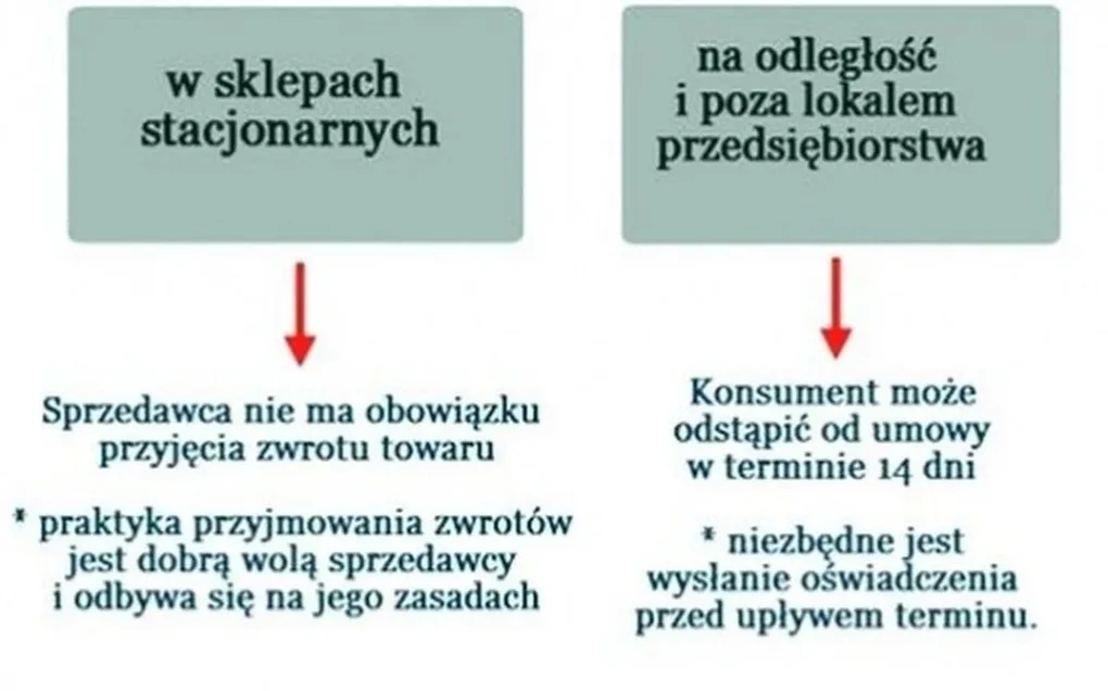 Kiedy możemy zwrócić towar a kiedy nie?