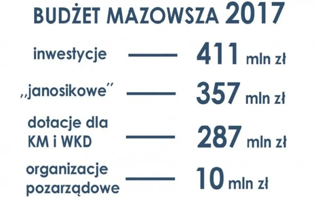 Budżet Mazowsza 2017