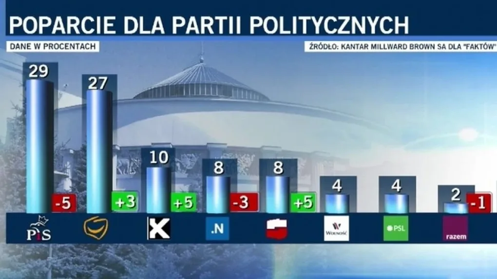 Poparcie dla PiS topnieje, zyskuje PO (wideo)