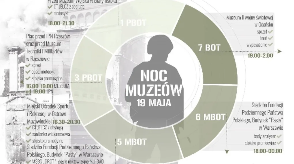 Noc Muzeów z 5 MBOT w Ostrowi Mazowieckiej