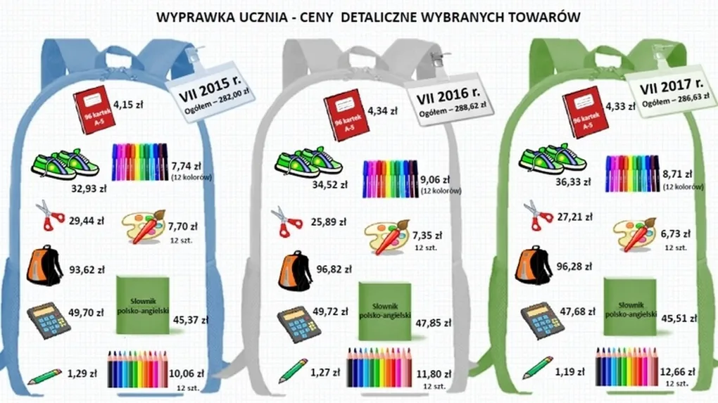 Szkolna wyprawka: co podrożało najbardziej?