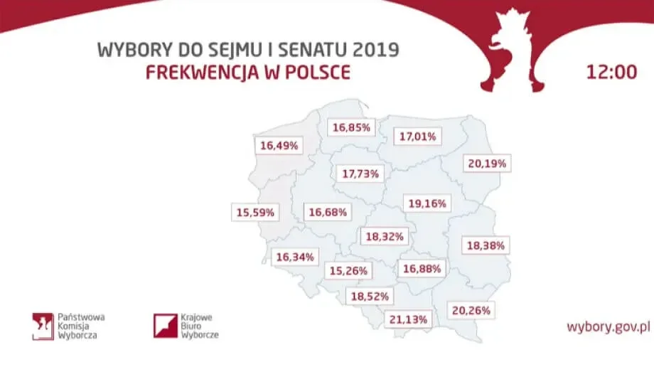 PKW podała frekwencję na godzinę 12:00