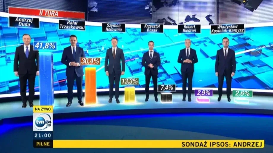 Andrzej Duda zwycięzcą pierwszej tury wyborów prezydenckich 
