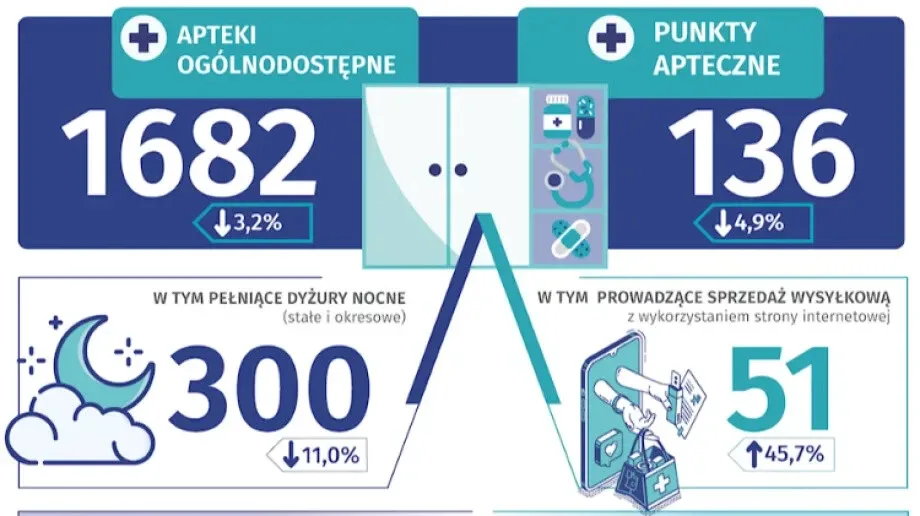 Spada liczba aptek i punktów aptecznych