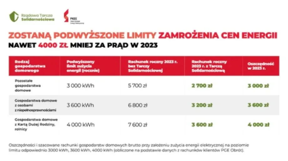 Wyższe limity zamrożenia cen energii - Sejm przyjął ustawę