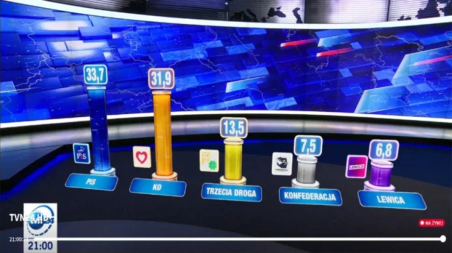 PiS zwycięzcą wyborów do sejmików w Polsce