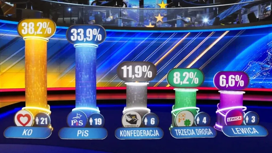 Koalicja Obywatelska zwycięzcą eurowyborów w Polsce