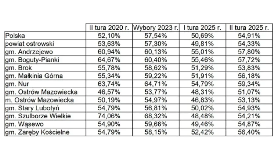 Rekordu nie będzie, ale frekwencja wyższa niż pięć lat temu
