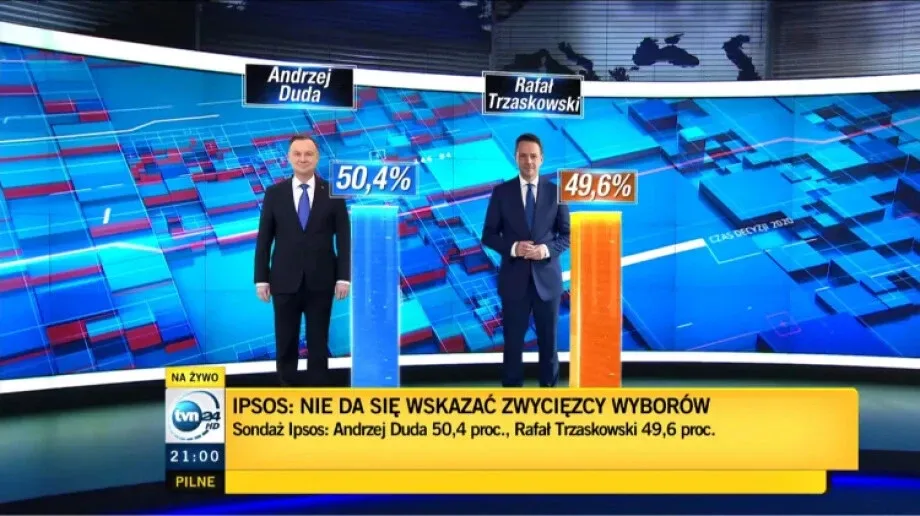 Andrzej Duda wygrywa z Rafałem Trzaskowskim? - różnica na poziomie błędu statystycznego 