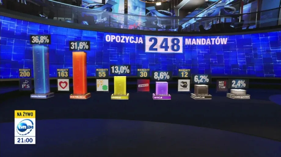 Prawo i Sprawiedliwość wygrywa wybory ale rząd utworzyć może Koalicja Obywatelska i Trzecia Droga