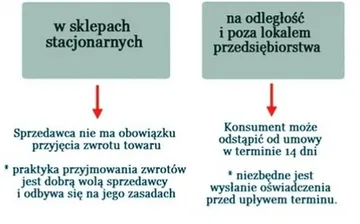 Kiedy możemy zwrócić towar a kiedy nie?
