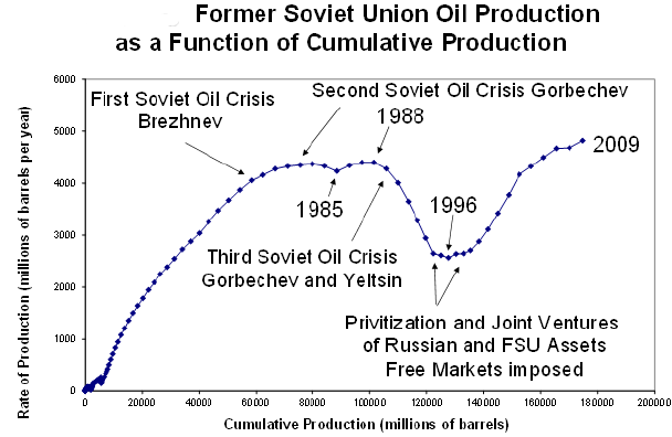 Former Soviet Union oil production as a function of cumulative production. Chart.