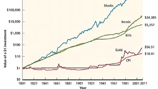 Stock, Bond and Mutual Fund Investing