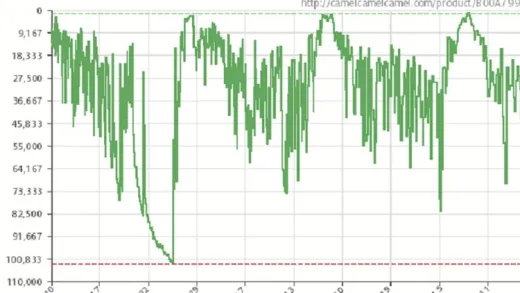 Using & Interpreting CamelCamelCamel & Keepa Charts For FBA