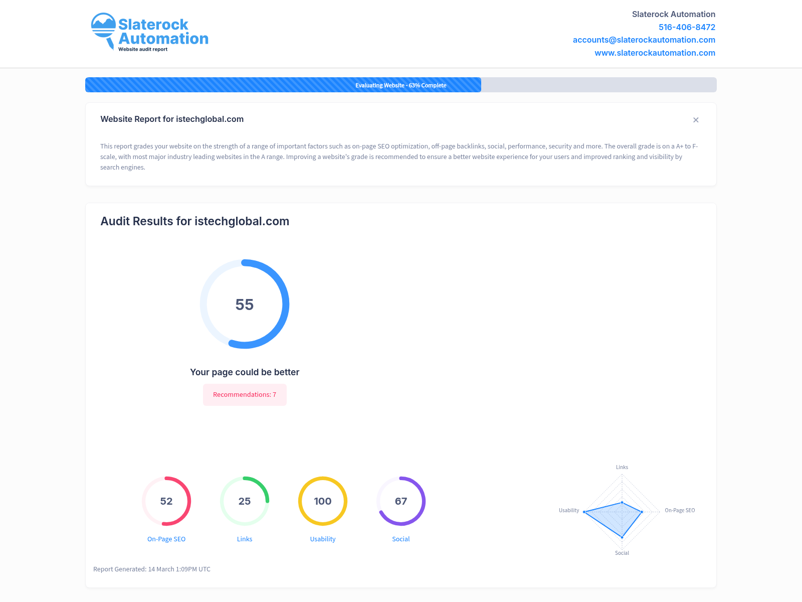 Screenshot showcasing ISTech Global's website audit results highlighting its SEO performance and user engagement metrics.