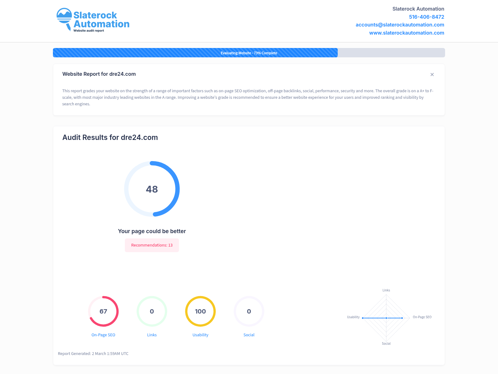 Website audit screenshot of Dre24 showing SEO performance metrics and user engagement stats.